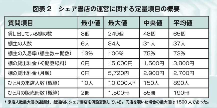 2024年6月発売の雑誌『イコール』2号に掲載した調査報告より。記事執筆時点で回答いただいていた24店舗からの集計のため、最新の数値とは異なります。