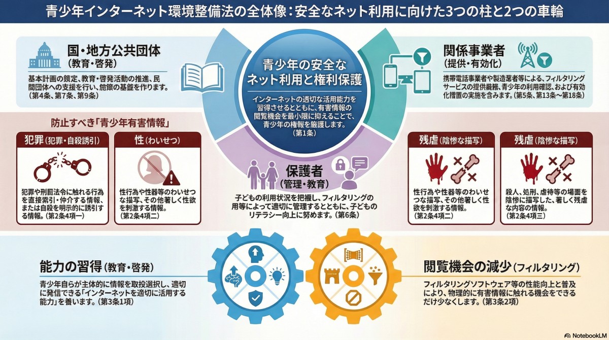 現行の青少年インターネット環境整備法の概念図(NotebookLMが作成)