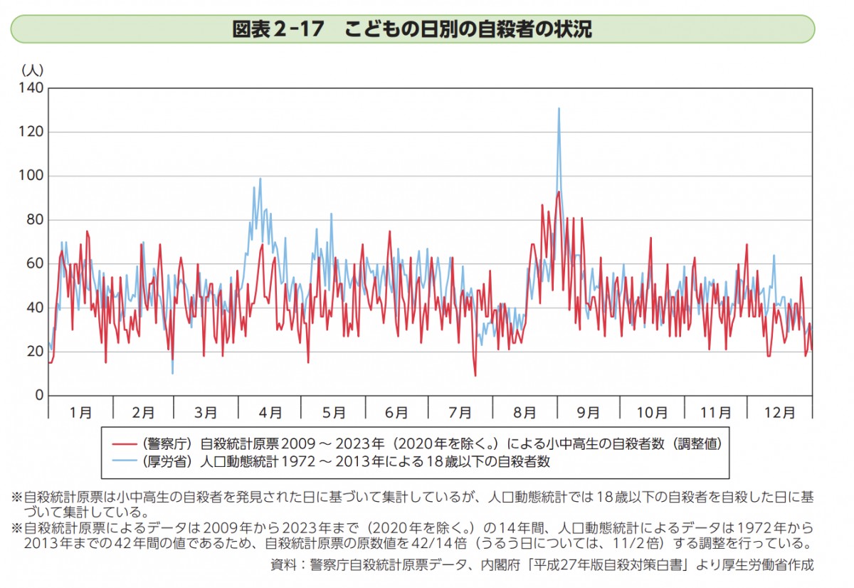 令和６年版自殺対策白書&amp;nbsp; P83の図