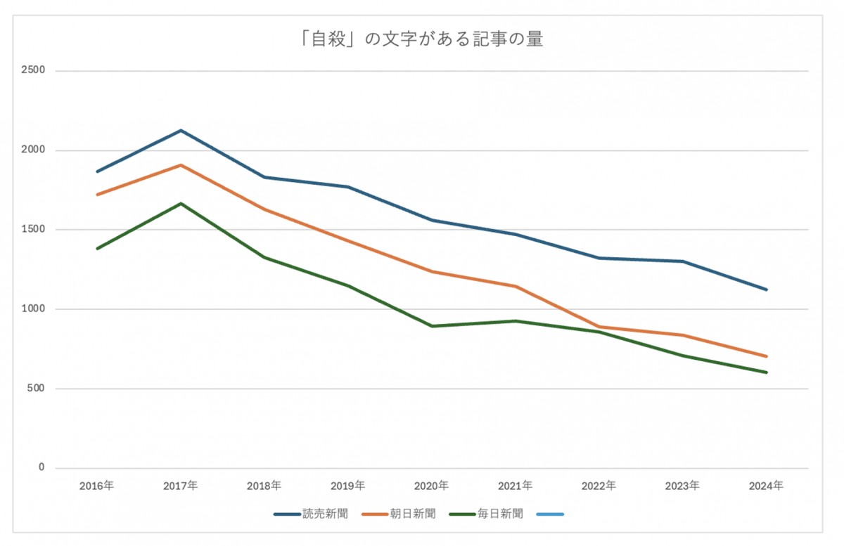 Gサーチで検索をした「自殺」という文字がある記事の量（作成：渋井哲也）