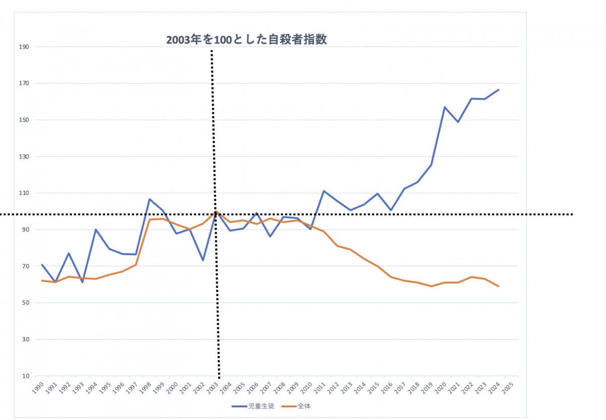 2003年を100とした時の自殺者数の指数。警察統計をもとに、筆者が作成