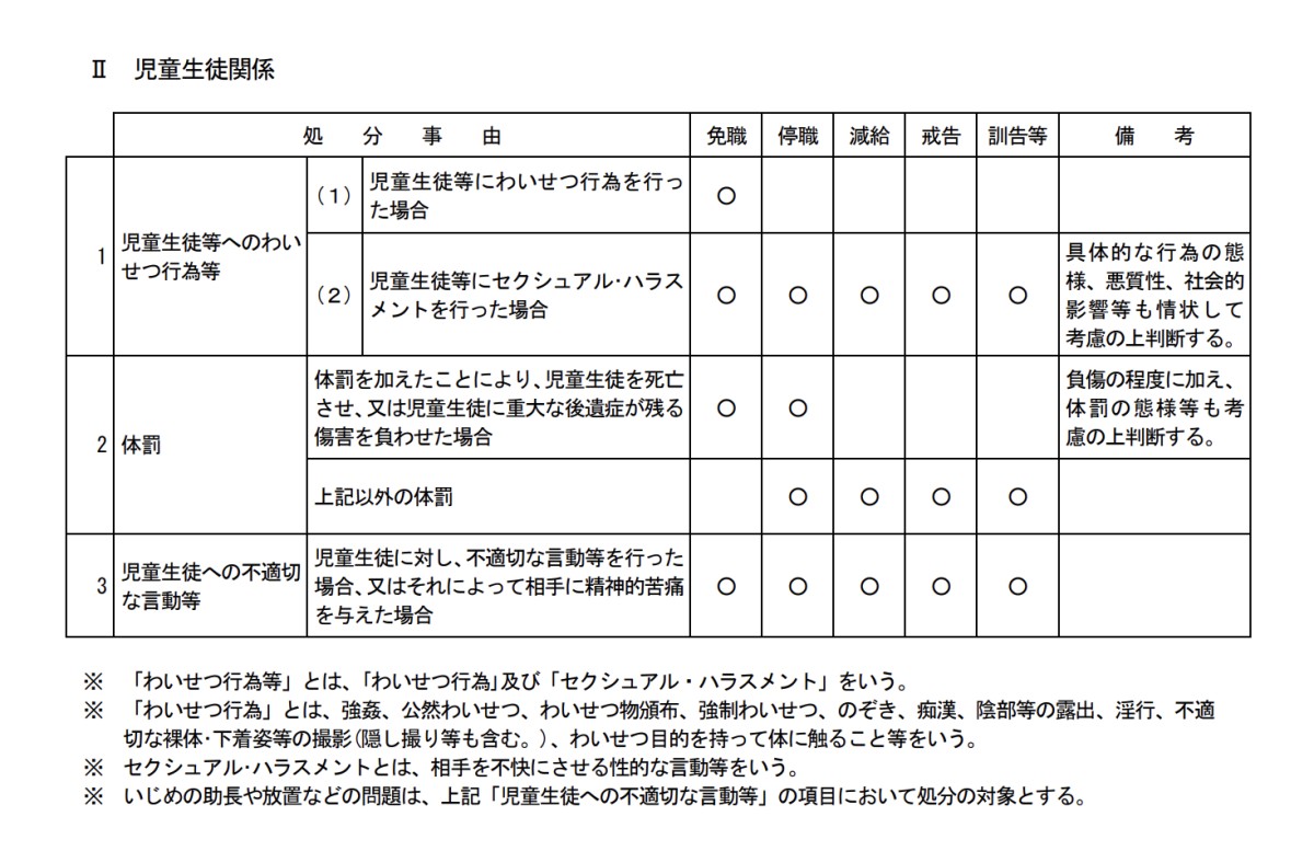 「静岡県教職員懲戒処分等の基準」より。