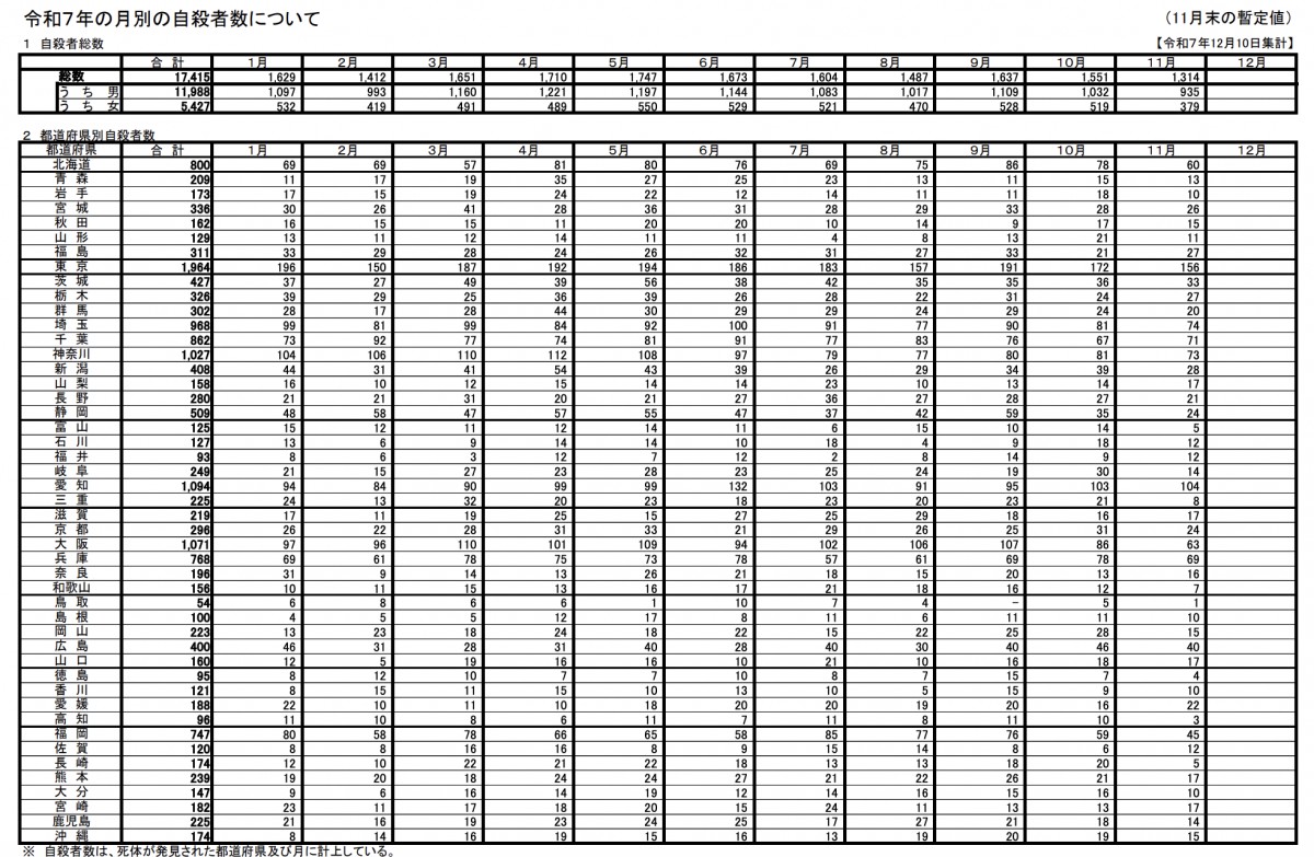 警察庁の月別自殺者統計