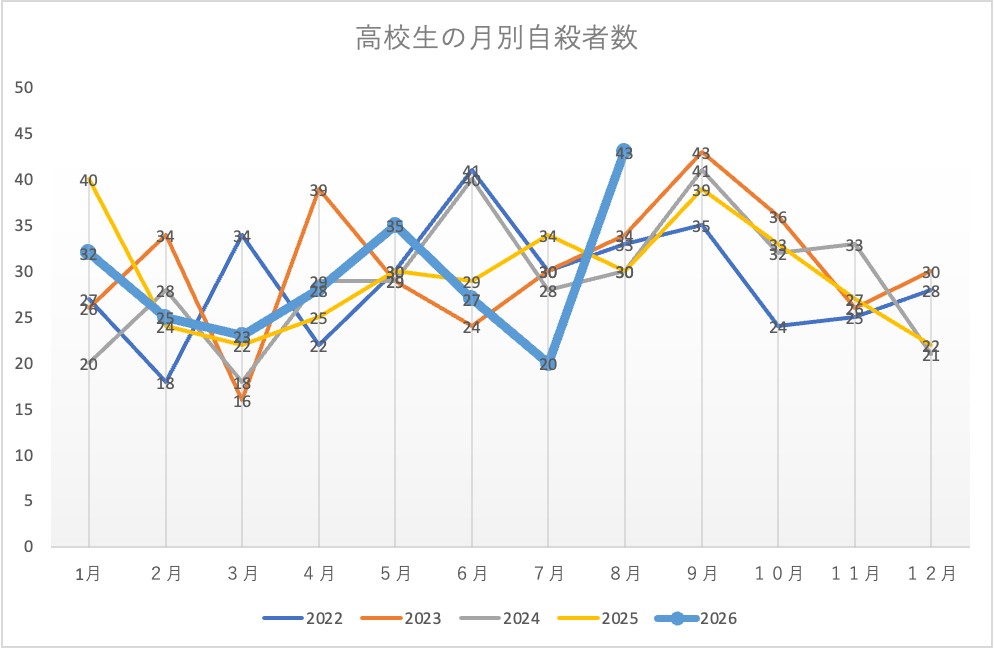 厚生労働省の「地域における自殺の基礎資料」：から渋井がグラフ化