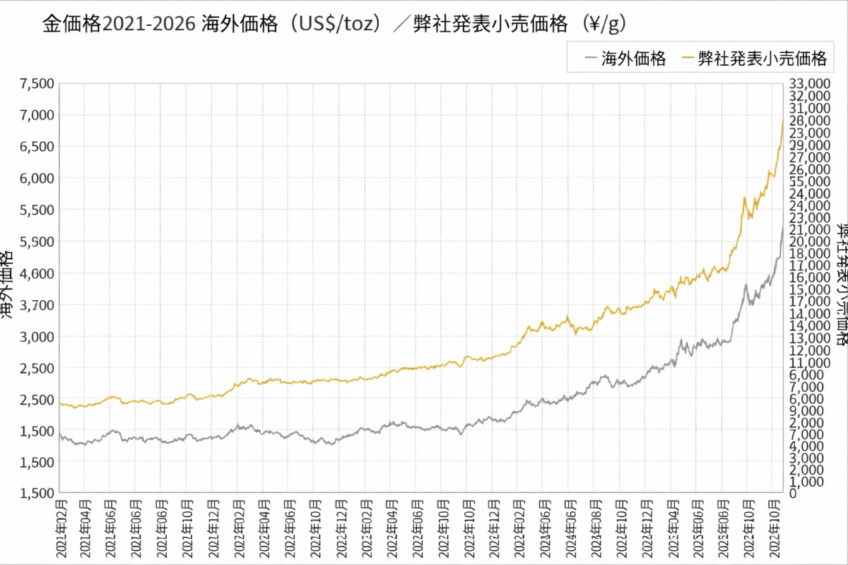 金価格の高騰と多極化する世界 | スマートニュース