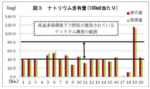 水分やミネラル補給を目的とした清涼飲料水のテスト結果について　石川県消費生活支援センター
