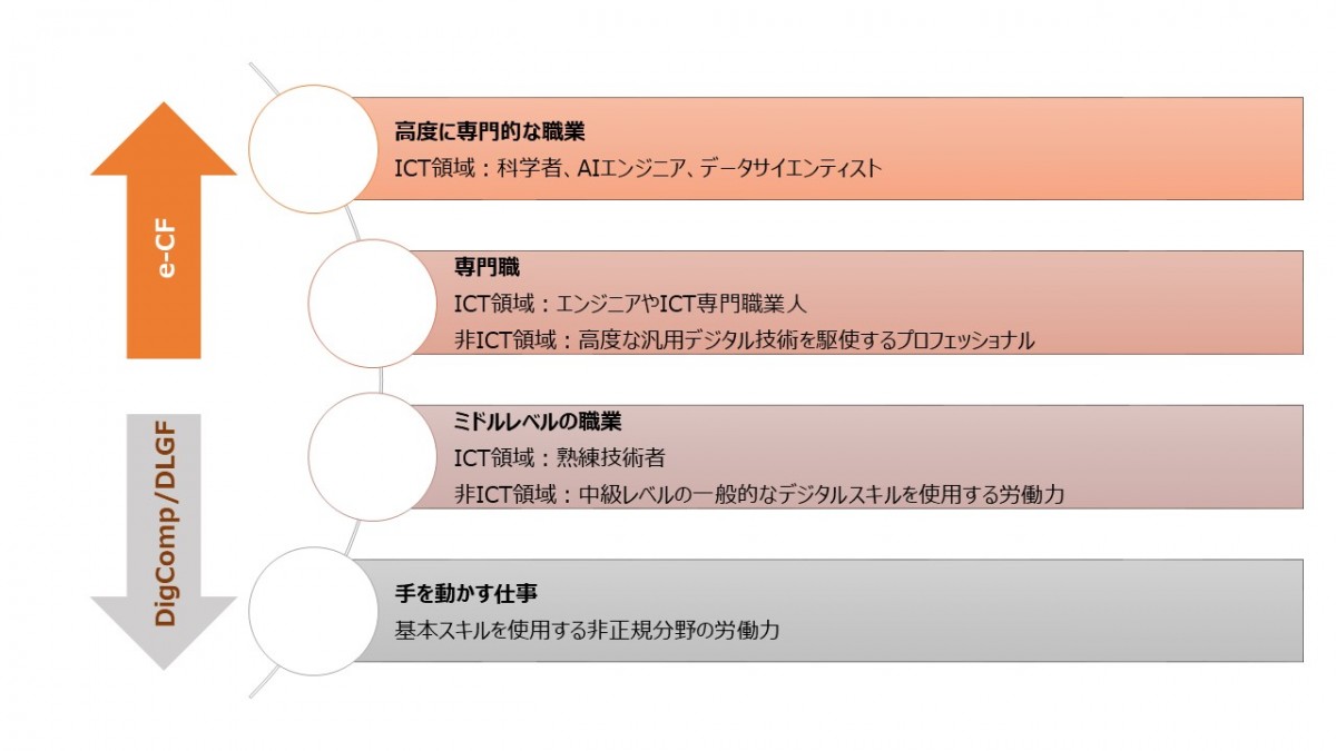 &lt;b&gt;スライド①：&lt;/b&gt; WorldBank.(2020) &lt;a href=&quot;https://documents1.worldbank.org/curated/en/562351611824219616/pdf/Digital-Skills-Frameworks-and-Programs.pdf&quot;&gt;Digital Skills:Frameworks and Programs&lt;/a&gt;の14ページ、Figure4より筆者さ