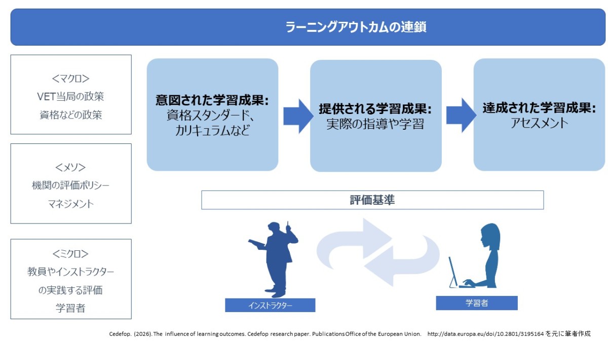 Cedefop. (2026). The influence of learning outcomes. Cedefop research paper. Publications Office of the European Union.
http://data.europa.eu/doi/10.2801/3195164 を元に筆者作成