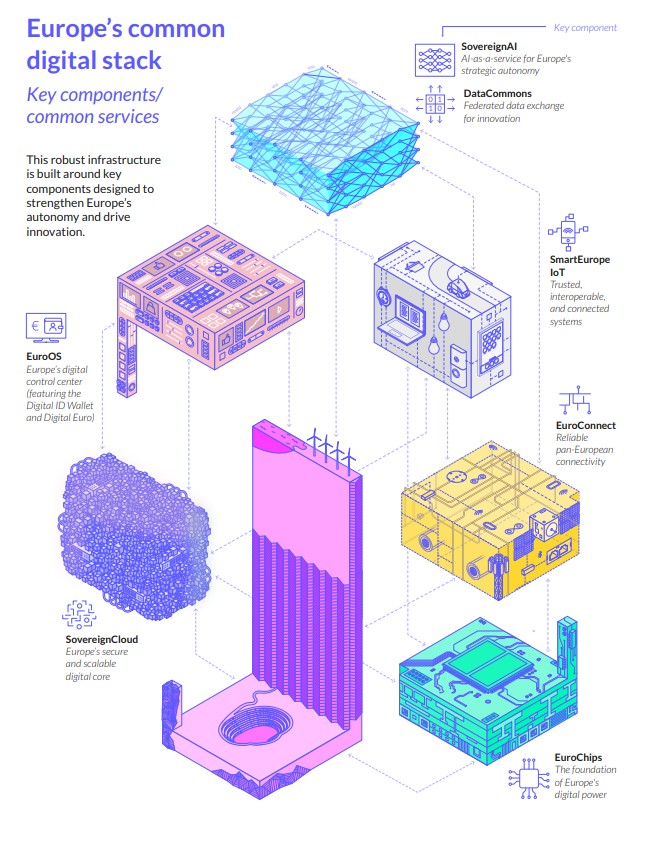 Bria/Timmers/Gernone (2025): EuroStack –A European Alternative for Digital Sovereignty.
Bertelsmann Stiftung. Gütersloh. DOI 10.11586/2025006(インフォグラフィックは、CC-BY-NC-ND)