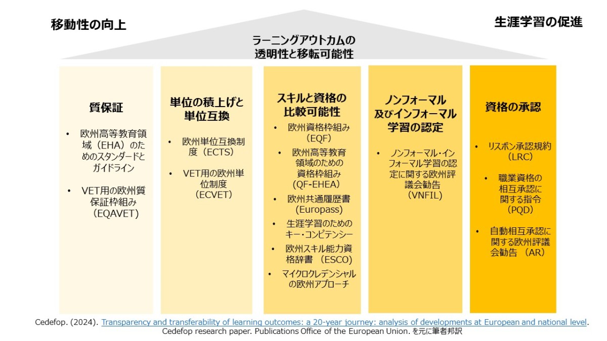 Cedefop. (2024). Transparency and transferability of learning outcomes: a 20-year journey:
analysis of developments at European and national level. Cedefop research paper. Publications
Office of the European Union を元に筆者邦訳