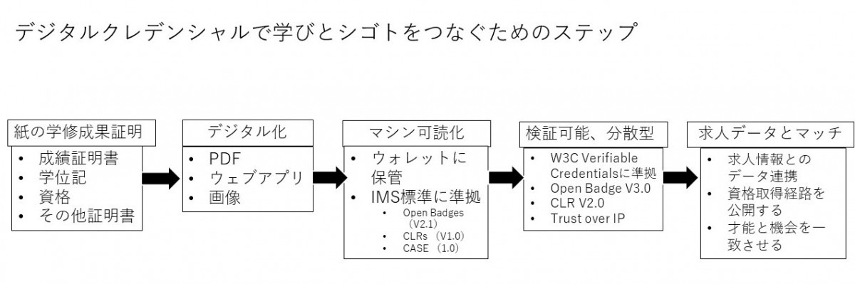 &amp;nbsp;Korsmo, T., Linson, K. W., &amp;amp; Marks, J. (2023, January 18). &lt;a href=&quot;https://docs.google.com/presentation/d/1j_4t4GmZFCbm8DI29m7yKfaPI2YJg7QQ/edit#slide=id.g1c47e8f09fa_0_0&quot;&gt;North Dakota Digital Credentials: Connecting Education and Workforce&lt;/a&gt;  --. Wiki.t3networkhub.org; T3 Innovation Network. をもとに筆者が抄訳、作成。CC-BY-4.0