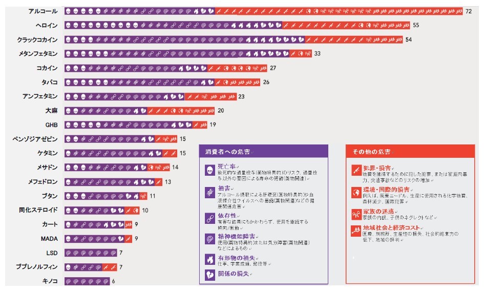 ナット教授の薬物有害性比較表