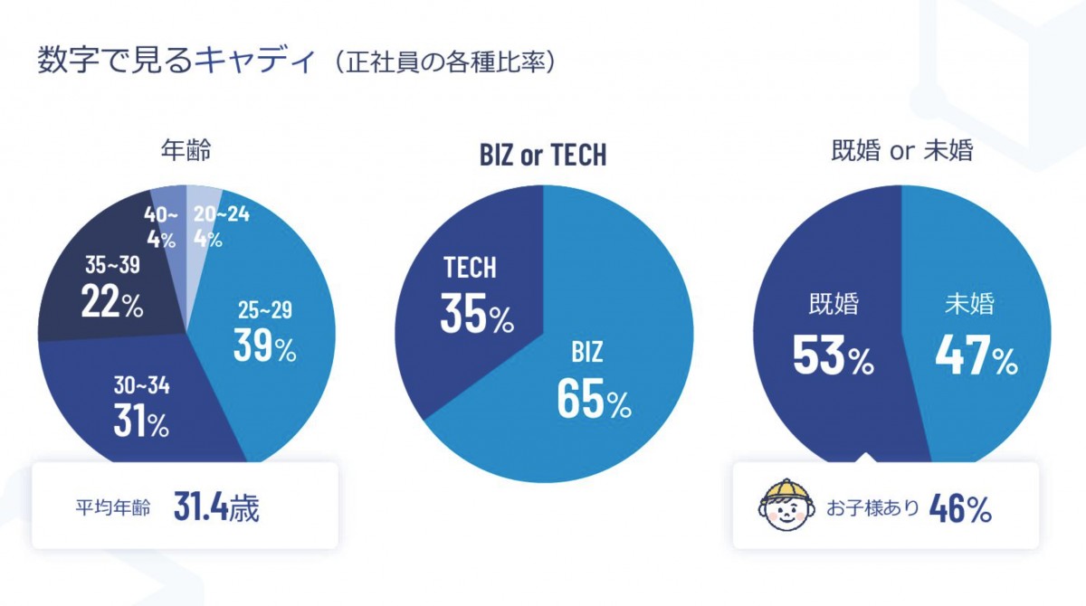 会社説明資料より引用(https://speakerdeck.com/caddi_eng/caddi-recruit-202108)