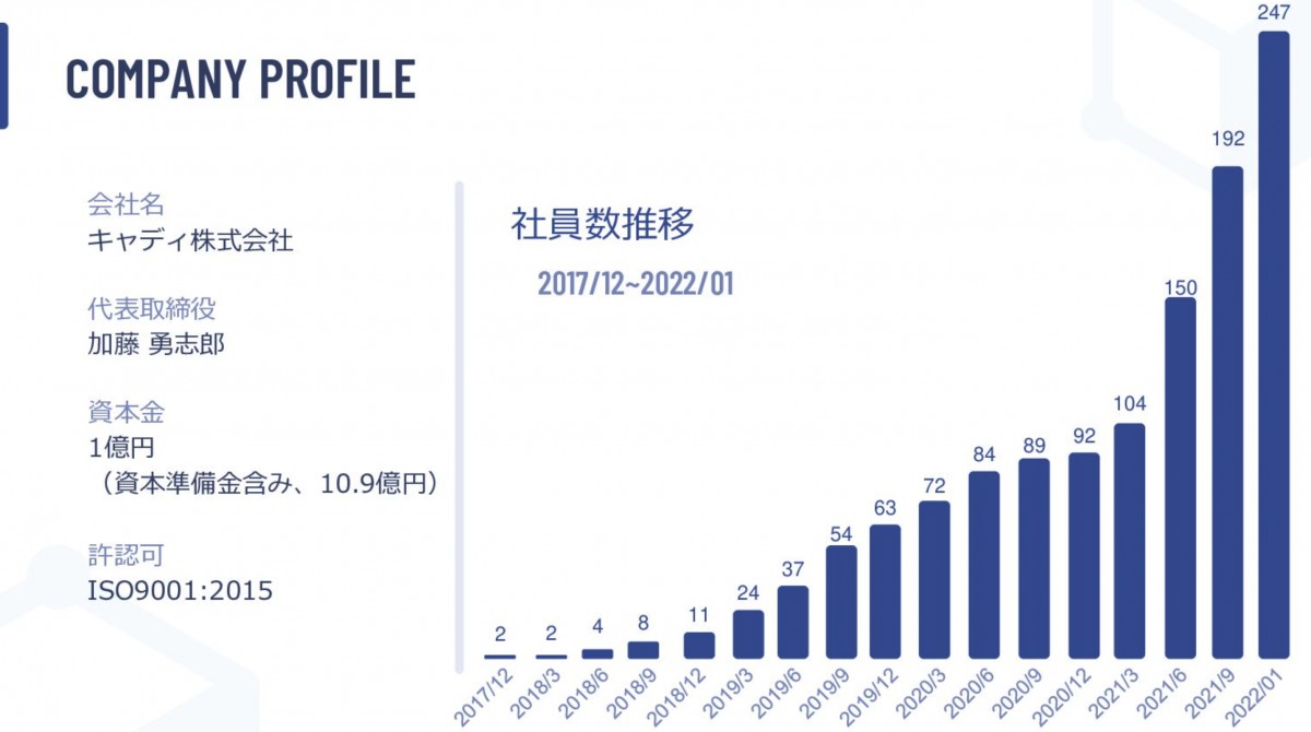会社説明資料より引用(https://speakerdeck.com/caddi_eng/caddi-recruit-202108)