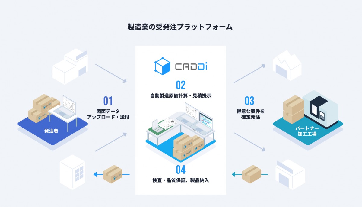 CADDi採用より引用(https://corp.caddi.jp/recruit/)