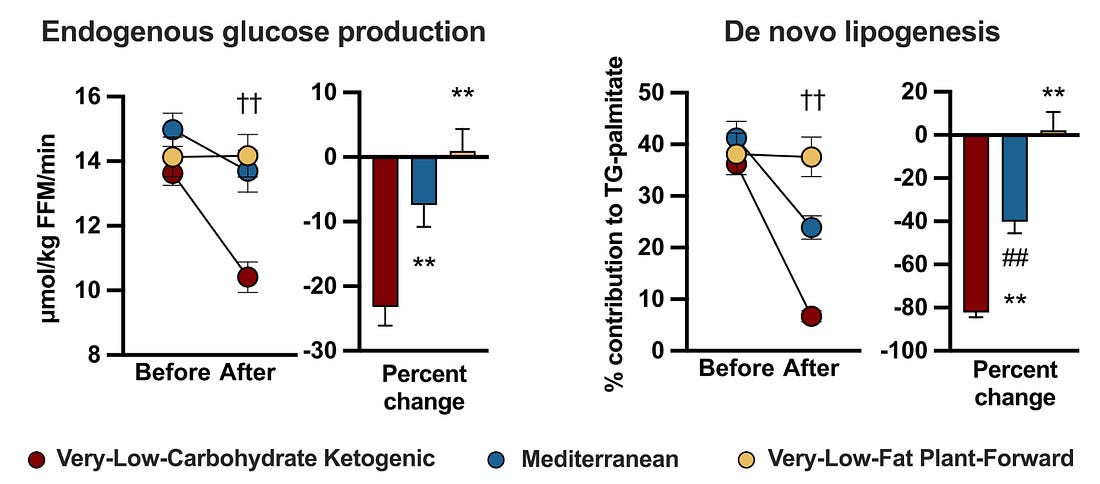 〈De novo lipogenesis → de novo 脂肪酸合成〉〈Endogenous glucose production → 内因性糖放出〉〈Before → 減量前〉〈After → 減量後〉〈Percent change → 変化率(%)〉〈% contribution to TG-palmitate → TG-パルミチン酸への寄与率(%)〉〈Very-Low-Carbohydrate Ketogenic → 超低炭水化物ケトジェニック食〉〈Mediterranean → 地中海食〉〈Very-Low-Fat Plant-Forward → 超低脂肪・植物中心食〉