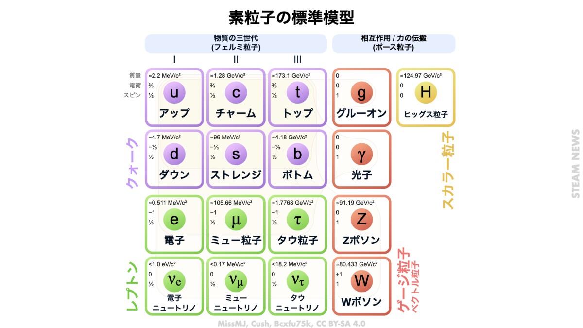 「標準模型」による素粒子の一覧