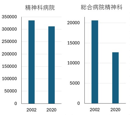 Funayama et al. Closures of psychiatric units in general hospitals undermining progress in psychiatry: A stark contrast between Japan and the world. Psychiatry Clin Neurosci 2025 Aug;79(8):498-500.より作成