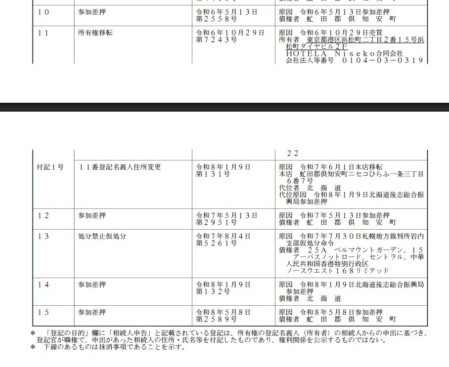 2026年8月3日に改めて取得したHOTELAニセコの建物登記。昨年末の動画公開時から何も改善されていないどころか、さらに北海道と倶知安町による参加差押の登記が増えている。