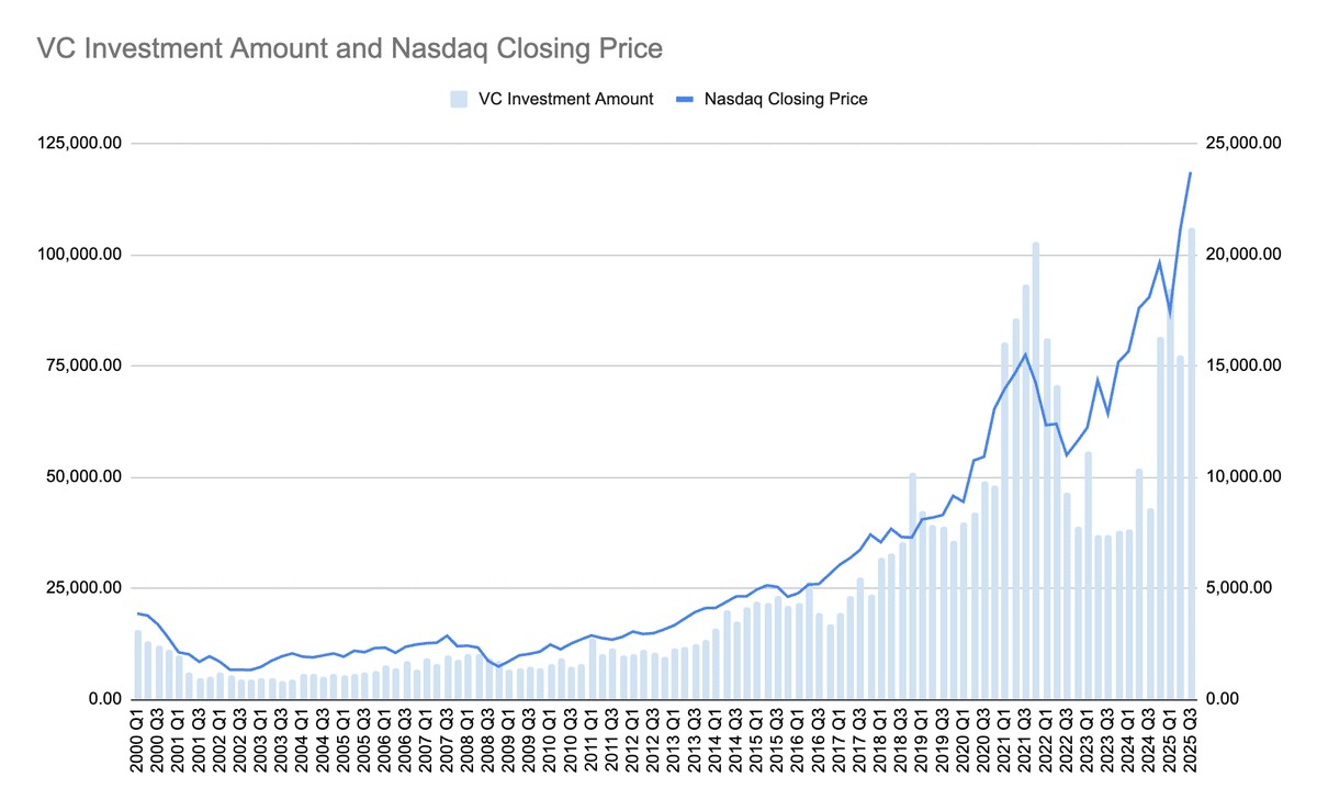 データ出所：Pitchbook &amp;amp; Yahoo Finance