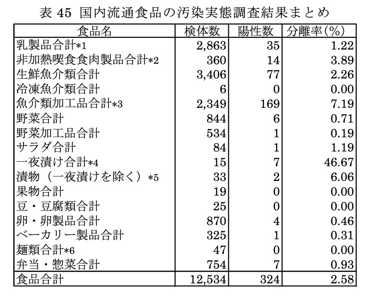 内閣府食品安全委員会・評価書「食品中のリステリア・モノサイトゲネス」(2012年)