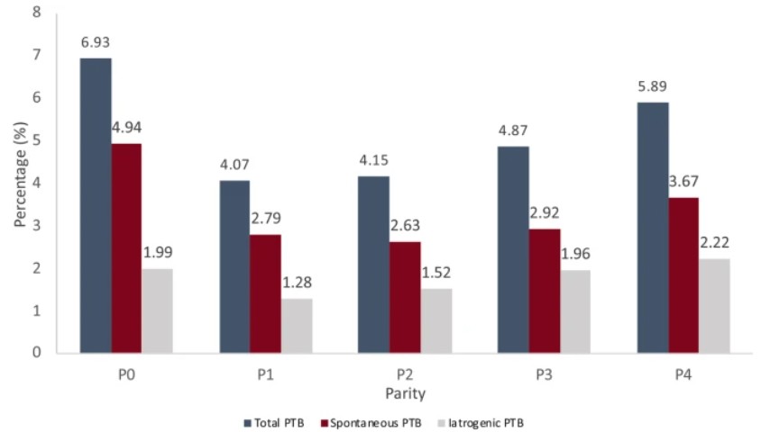 同論文より。赤の棒グラフが「出産回数ごとの自然早産の割合(%)」を示している。P0は第一子、P1は第二子、P2は第三子&hellip;を表す。