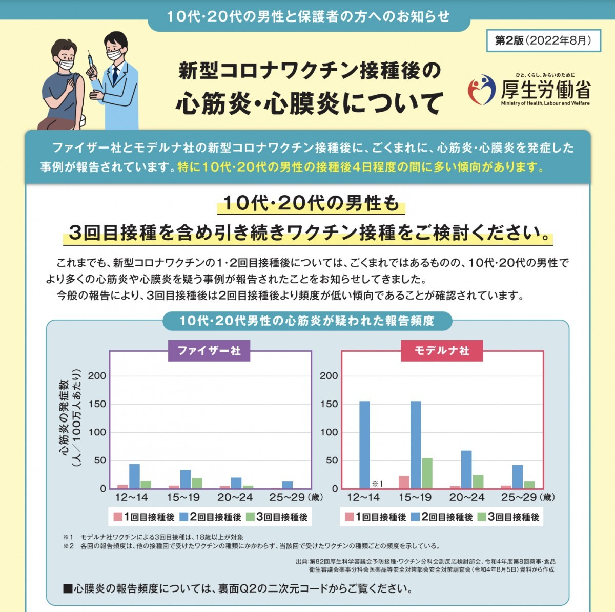 厚労省は、不適切な比較グラフを撤回した後も、100万人あたり150人を超える心筋炎報告頻度を紹介しつつ、更なる接種を呼びかけていた（<a  data-cke-saved-href="https://www.mhlw.go.jp/content/000844011.pdf" href="https://www.mhlw.go.jp/content/000844011.pdf">2022年8月改訂版リーフレット</a>）