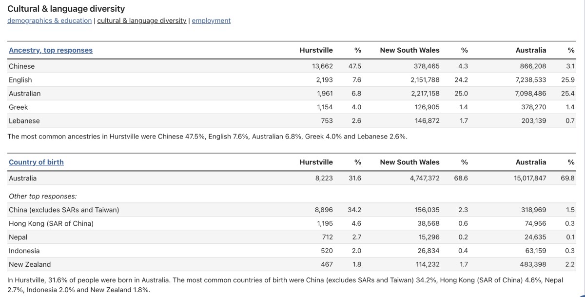 Australian Bureau of Statistics(Hurstville)