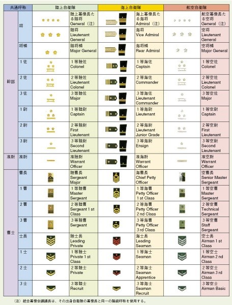 自衛隊の階級呼称は、現在も英語では米軍などと変わらない（「防衛白書」２００４年版より）