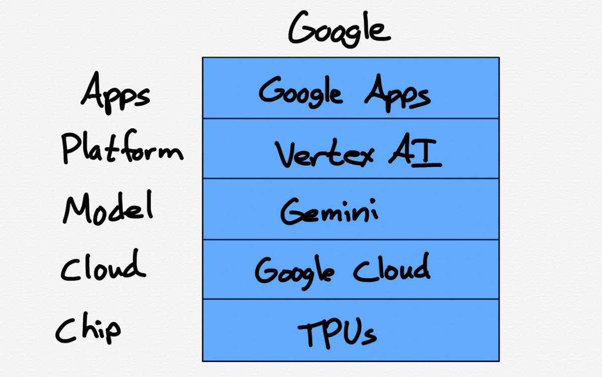 Stratechery - AI Integration and Modularization
