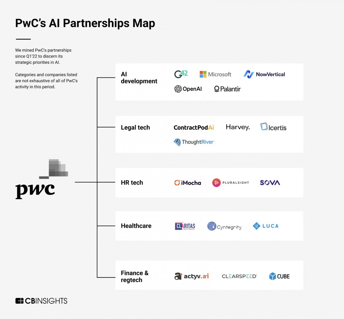 CB Insights - Analyzing PwC's AI partnerships: Where the big four accounting firm is leaning into AI